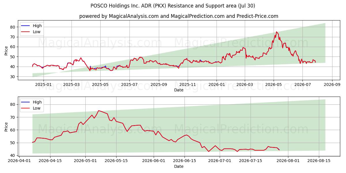  POSCO Holdings Inc. ADR (PKX) Support and Resistance area (29 Jul) 