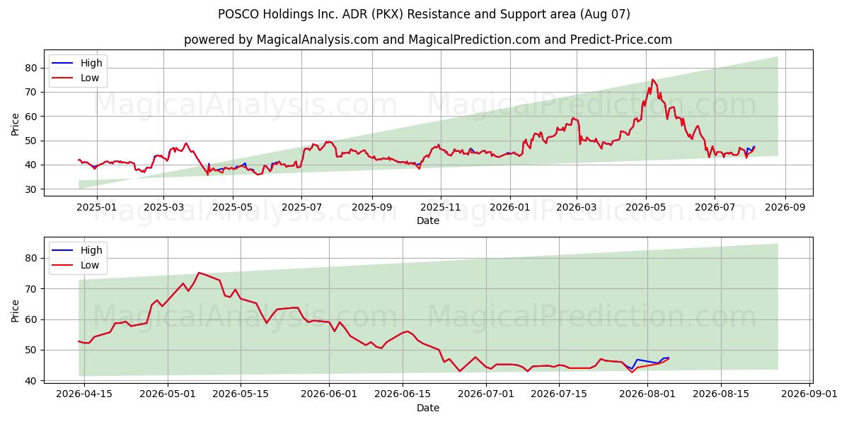  POSCO Holdings Inc. ADR (PKX) Support and Resistance area (06 Aug) 