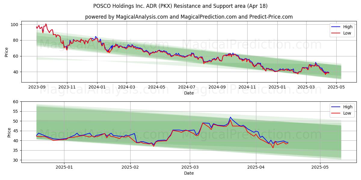  POSCO Holdings Inc. ADR (PKX) Support and Resistance area (18 Apr) 