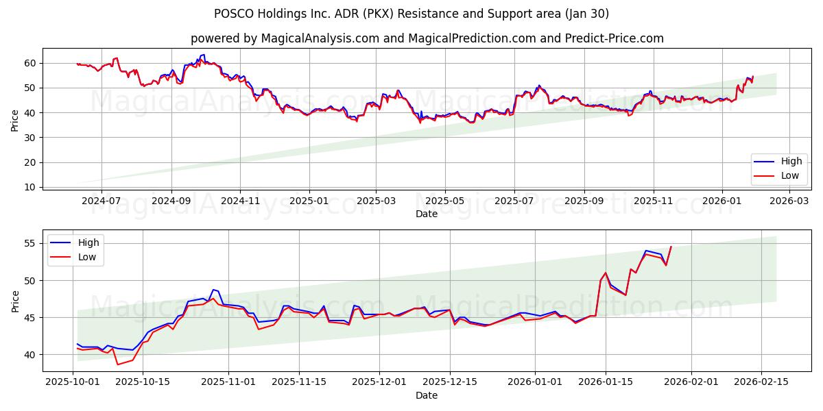  POSCO Holdings Inc. ADR (PKX) Support and Resistance area (29 Jan) 