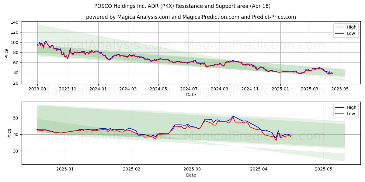  POSCO Holdings Inc. ADR (PKX) Support and Resistance area (18 Apr) 