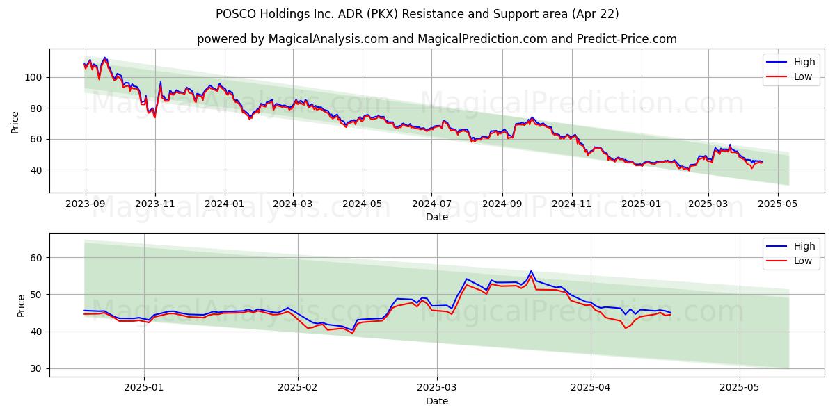  POSCO Holdings Inc. ADR (PKX) Support and Resistance area (22 Apr) 