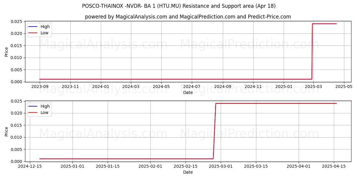  POSCO-THAINOX -NVDR- BA 1 (HTU.MU) Support and Resistance area (18 Apr) 