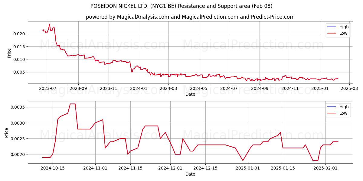  POSEIDON NICKEL LTD. (NYG1.BE) Support and Resistance area (08 Feb) 