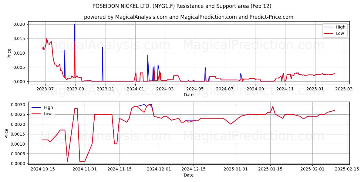  POSEIDON NICKEL LTD. (NYG1.F) Support and Resistance area (12 Feb) 