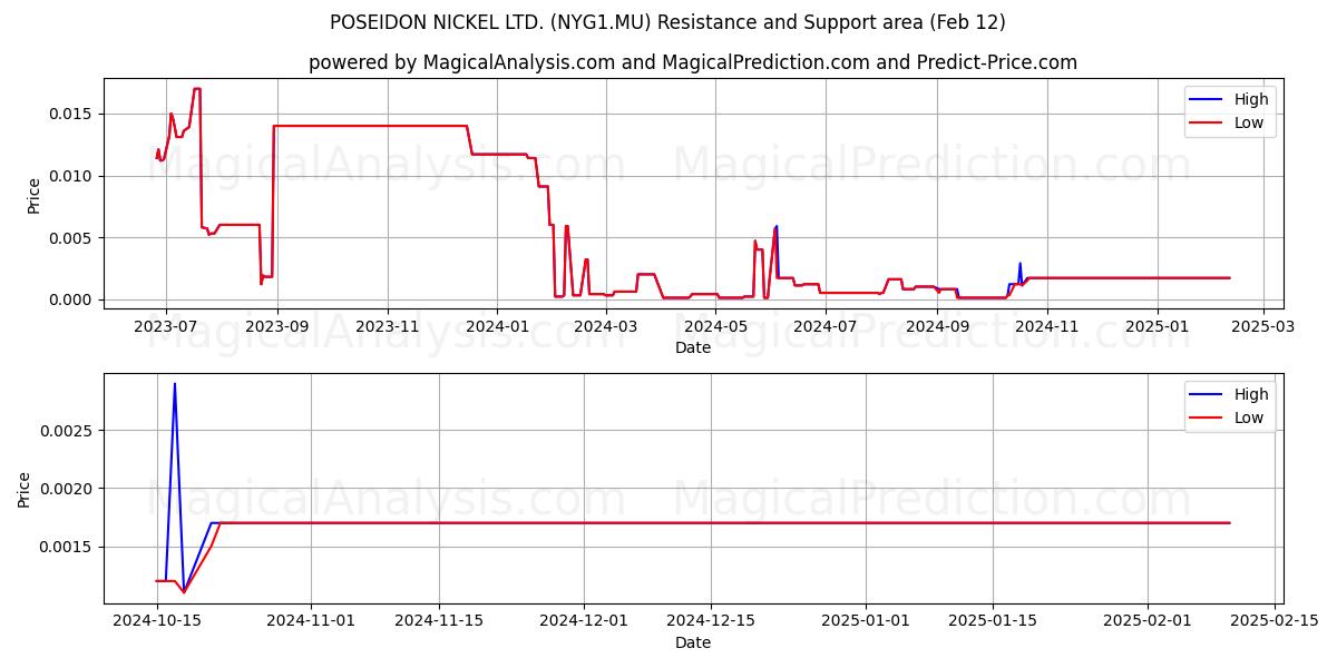  POSEIDON NICKEL LTD. (NYG1.MU) Support and Resistance area (12 Feb) 