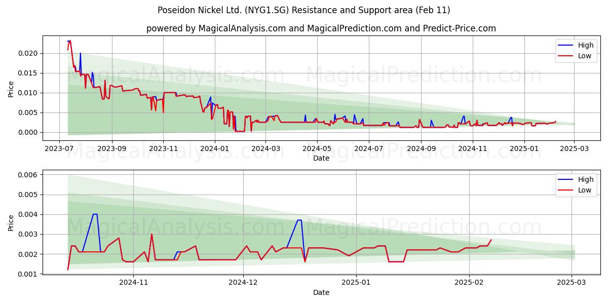  Poseidon Nickel Ltd. (NYG1.SG) Support and Resistance area (11 Feb) 