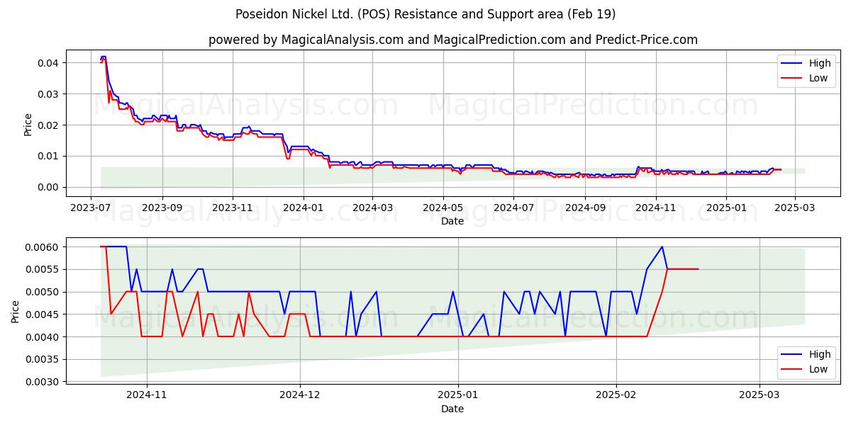  Poseidon Nickel Ltd. (POS) Support and Resistance area (19 Feb) 