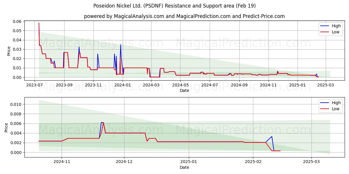  Poseidon Nickel Ltd. (PSDNF) Support and Resistance area (19 Feb) 