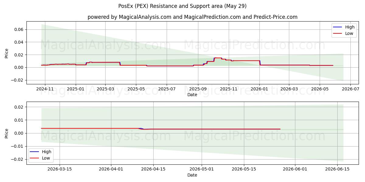  포스엑스 (PEX) Support and Resistance area (28 May) 