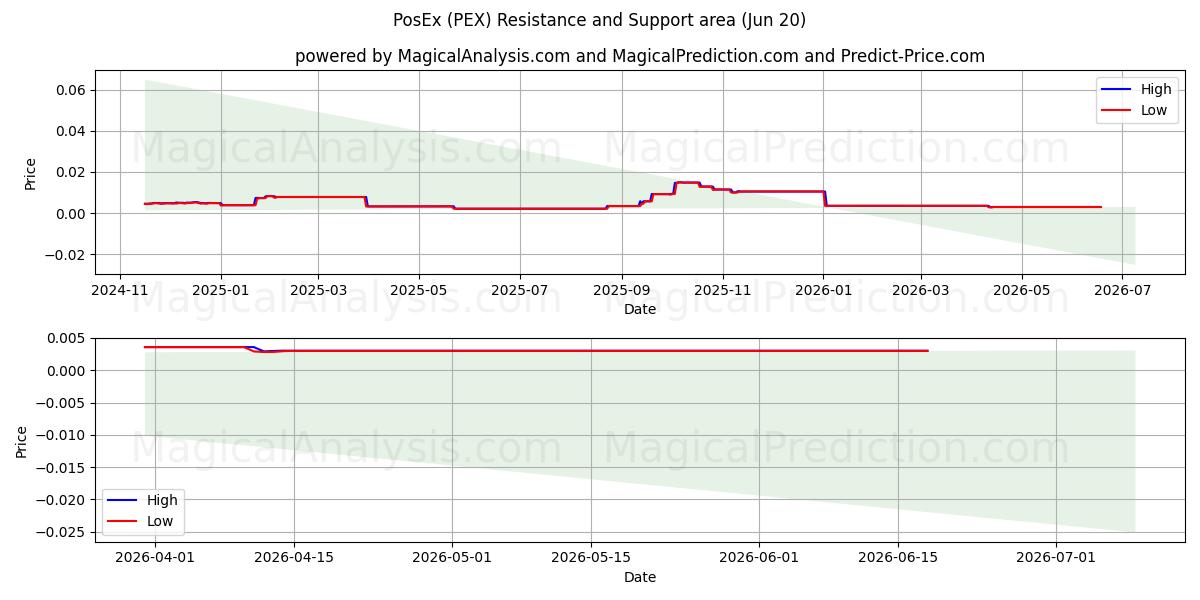  PosEx (PEX) Support and Resistance area (12 Jun) 