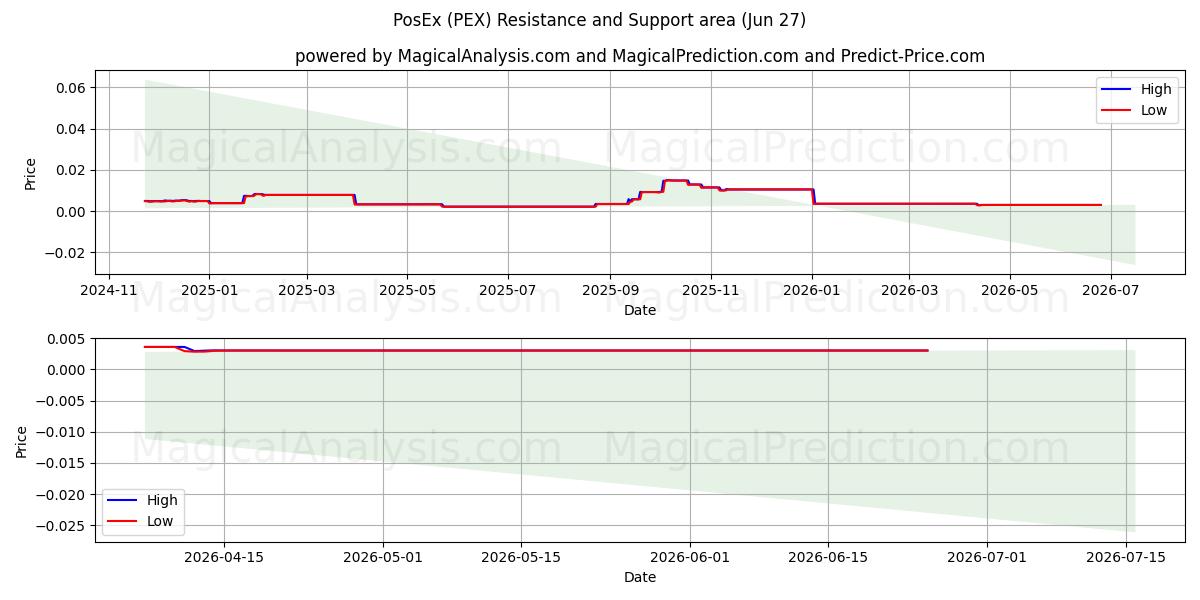  PosEx (PEX) Support and Resistance area (26 Jun) 