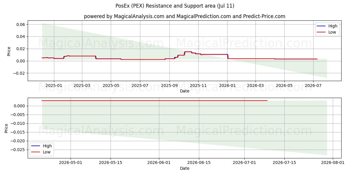  PosEx (PEX) Support and Resistance area (10 Jul) 