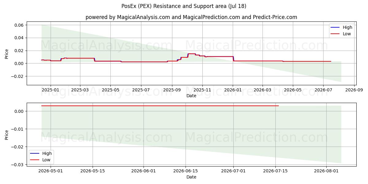  PosEx (PEX) Support and Resistance area (17 Jul) 