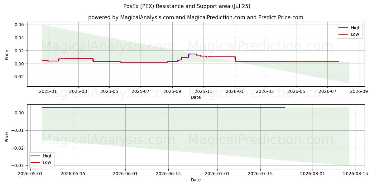  पॉज़एक्स (PEX) Support and Resistance area (24 Jul) 