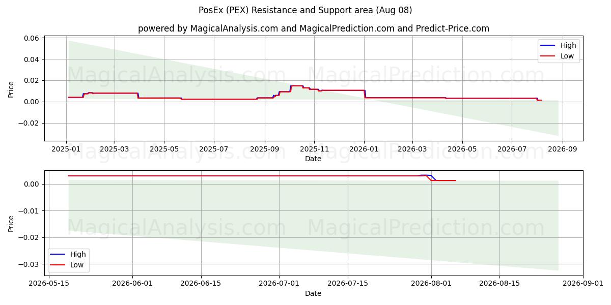  PosEx (PEX) Support and Resistance area (07 Aug) 