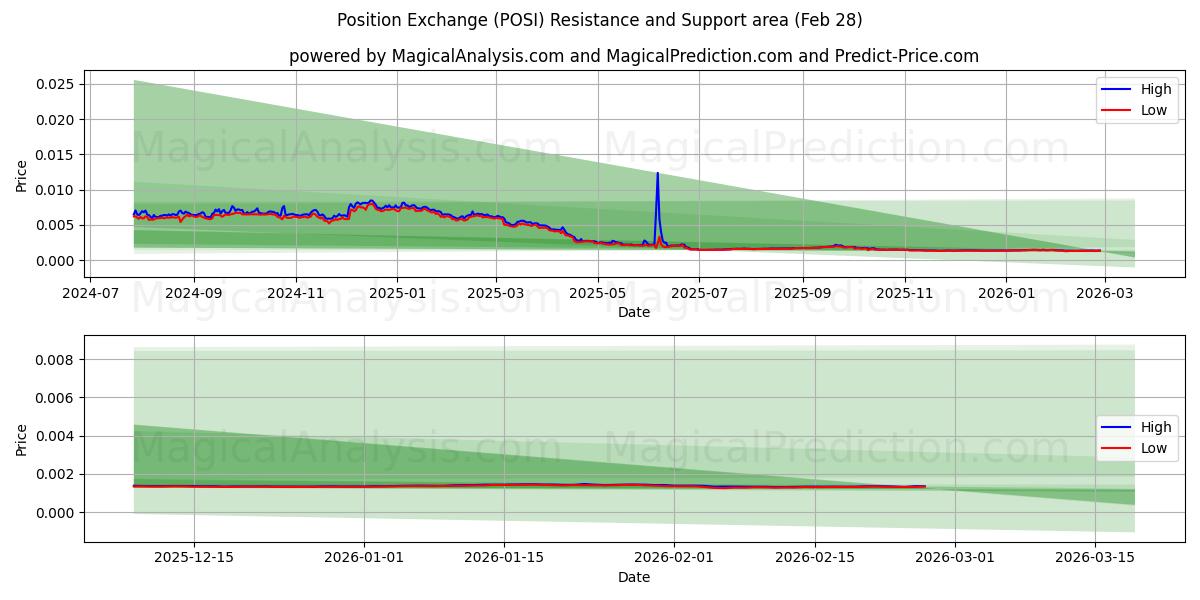  Pozisyon Değişimi (POSI) Support and Resistance area (27 Feb) 