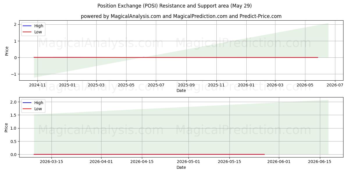  Stillingsudveksling (POSI) Support and Resistance area (28 May) 
