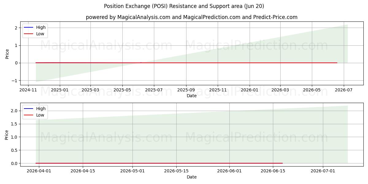  Asemanvaihto (POSI) Support and Resistance area (12 Jun) 