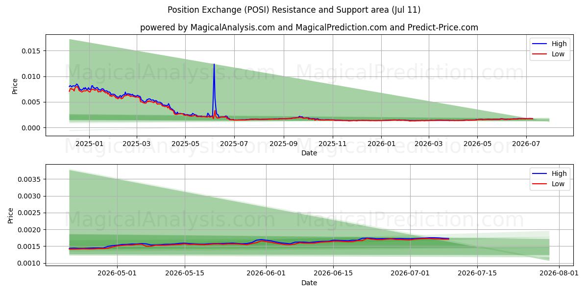  تبادل الموقف (POSI) Support and Resistance area (10 Jul) 