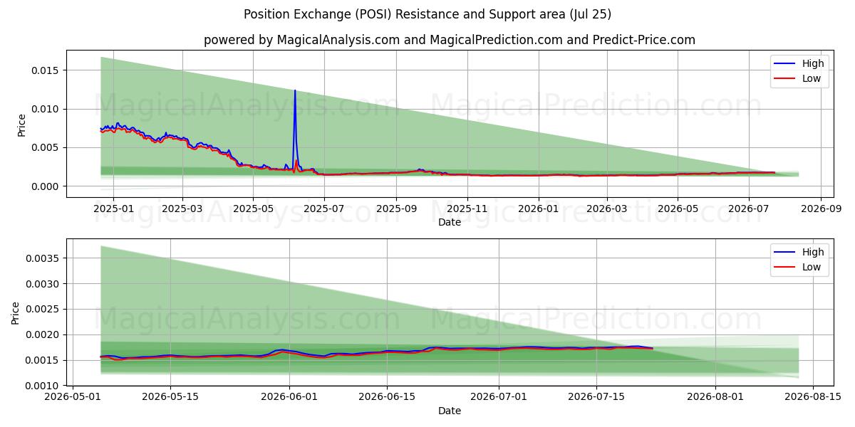  Stillingsbytte (POSI) Support and Resistance area (24 Jul) 