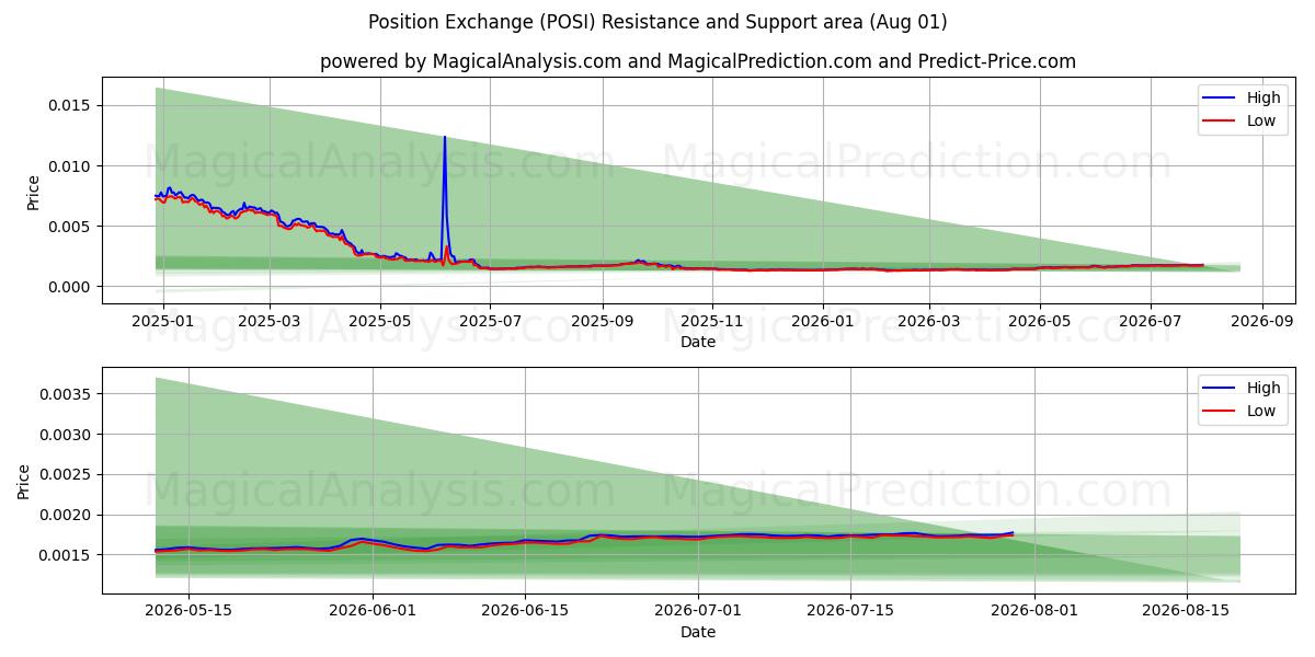  Positionsbyte (POSI) Support and Resistance area (31 Jul) 