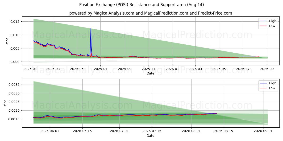  Stillingsudveksling (POSI) Support and Resistance area (13 Aug) 