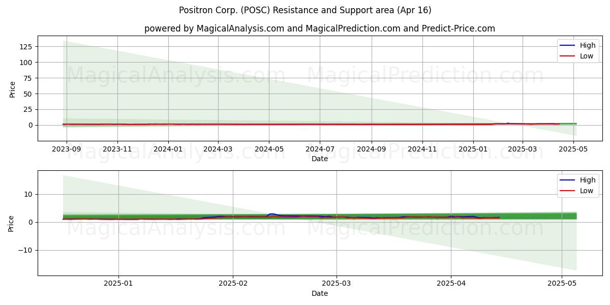  Positron Corp. (POSC) Support and Resistance area (16 Apr) 