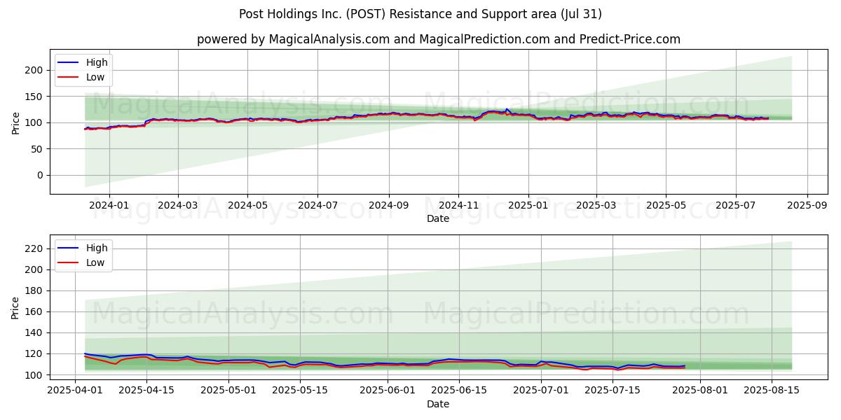  Post Holdings Inc. (POST) Support and Resistance area (30 Jul) 