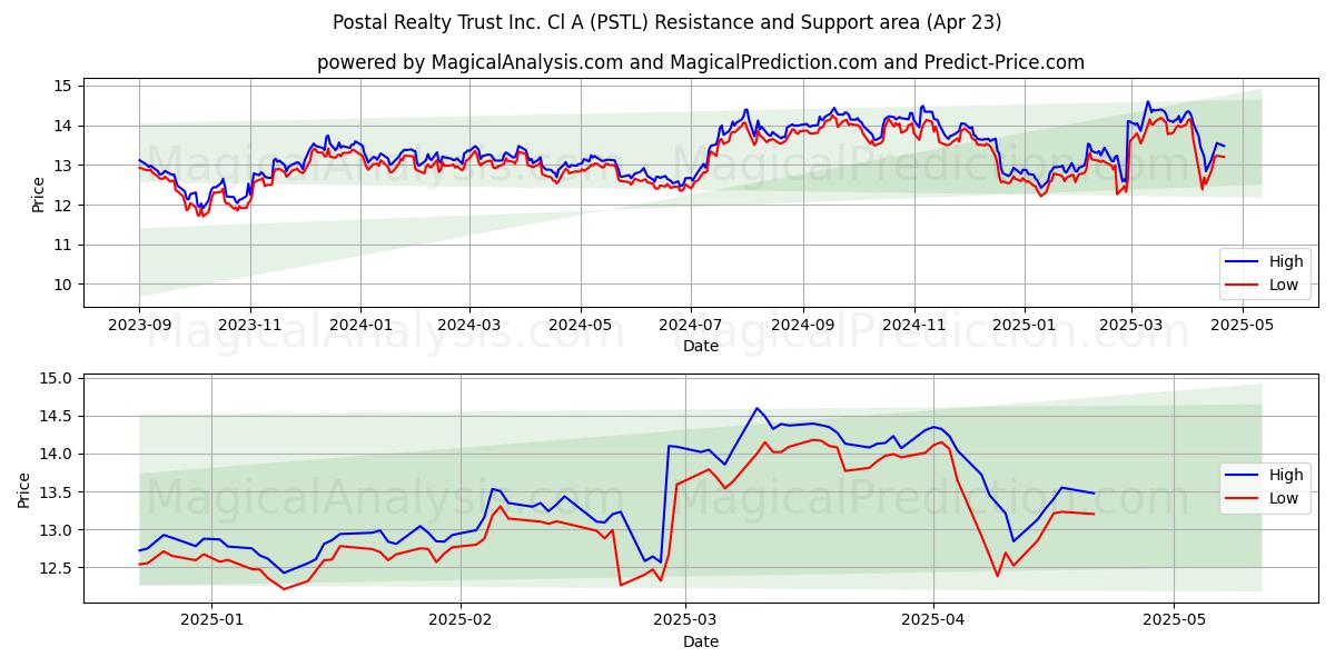  Postal Realty Trust Inc. Cl A (PSTL) Support and Resistance area (23 Apr) 