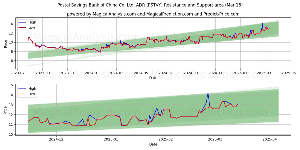  Postal Savings Bank of China Co. Ltd. ADR (PSTVY) Support and Resistance area (18 Mar) 