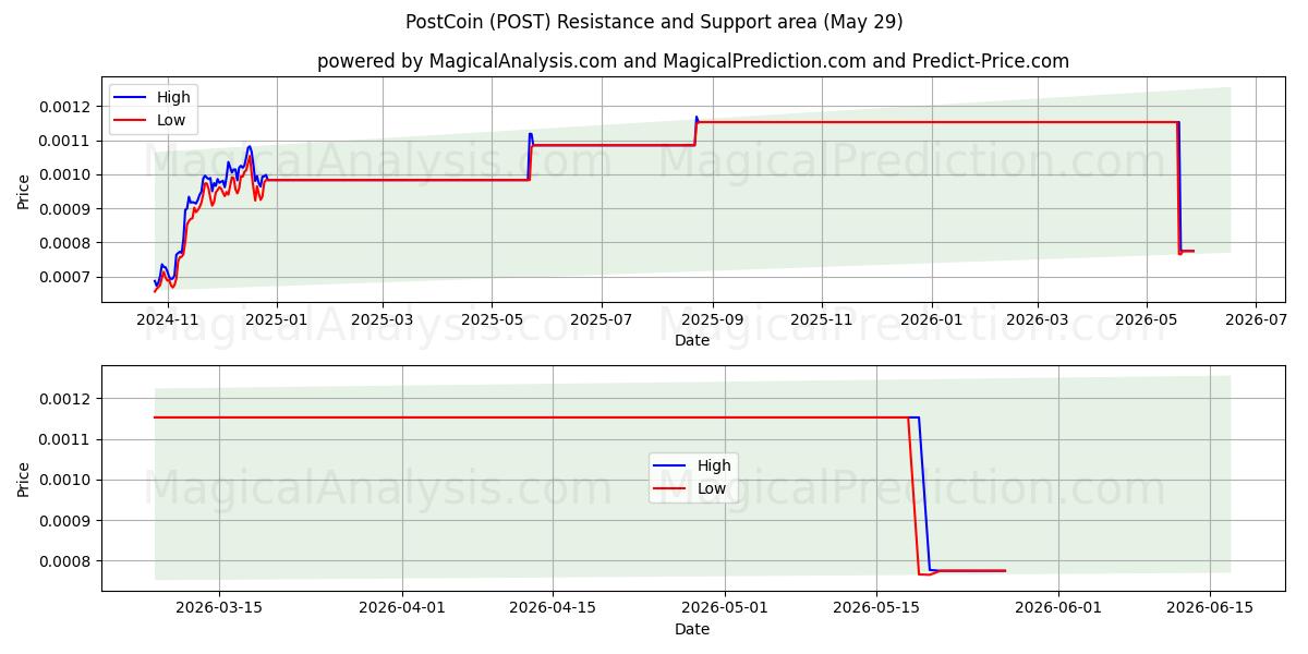  PostCoin (POST) Support and Resistance area (28 May) 