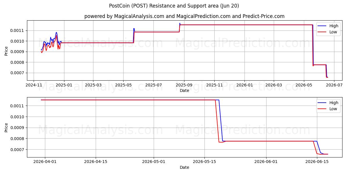 PostCoin (POST) Support and Resistance area (12 Jun) 
