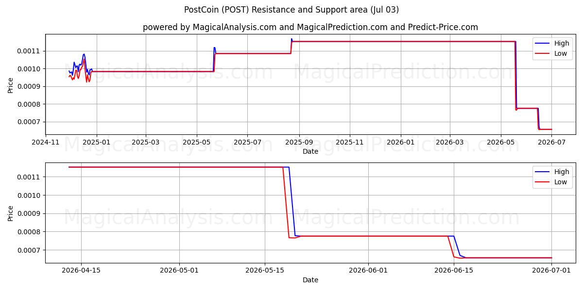 PostCoin (POST) Support and Resistance area (02 Jul) 