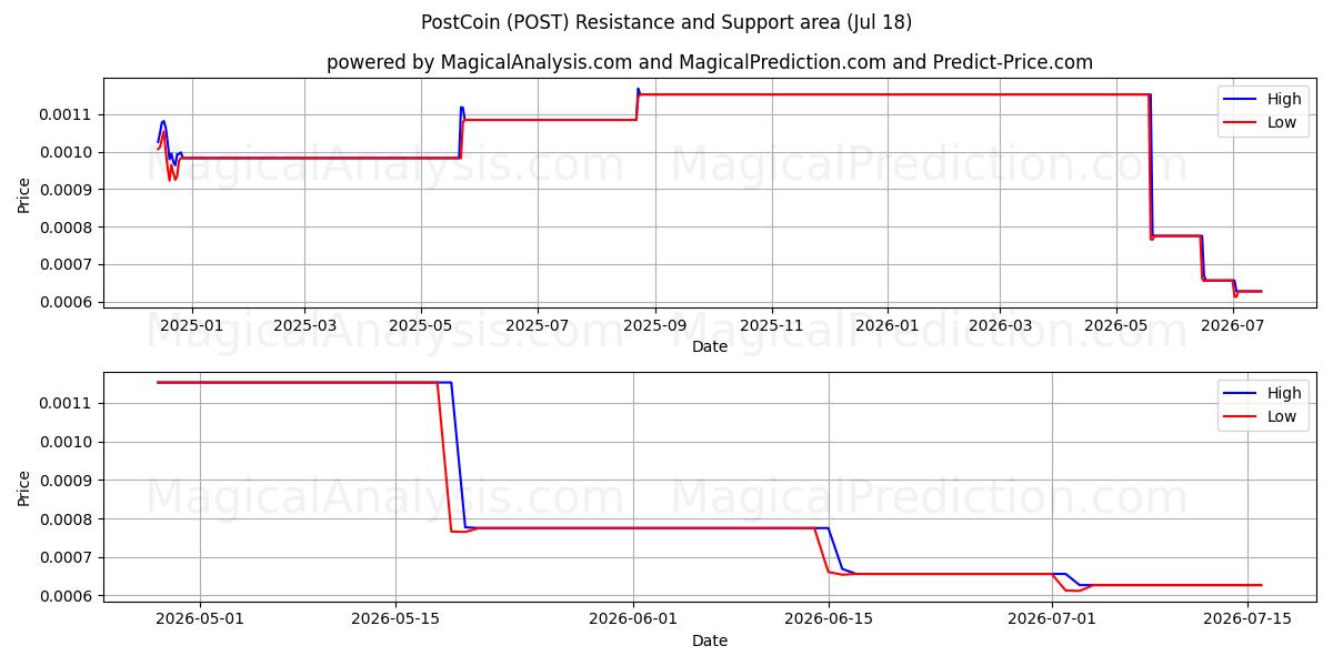  PostCoin (POST) Support and Resistance area (17 Jul) 