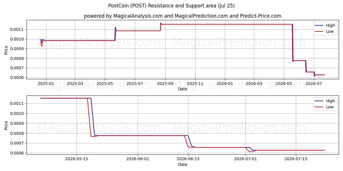  پست کوین (POST) Support and Resistance area (24 Jul) 