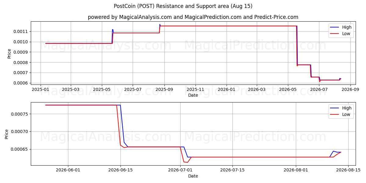  ПостКоин (POST) Support and Resistance area (14 Aug) 
