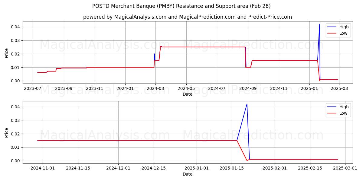  POSTD Merchant Banque (PMBY) Support and Resistance area (14 Mar) 