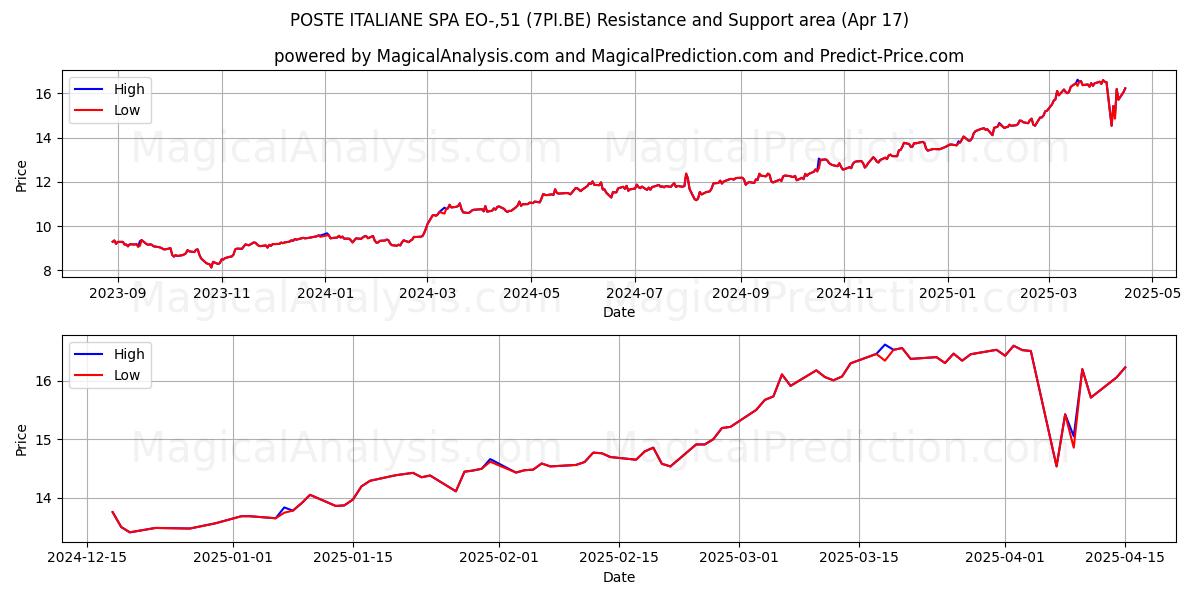  POSTE ITALIANE SPA EO-,51 (7PI.BE) Support and Resistance area (17 Apr) 