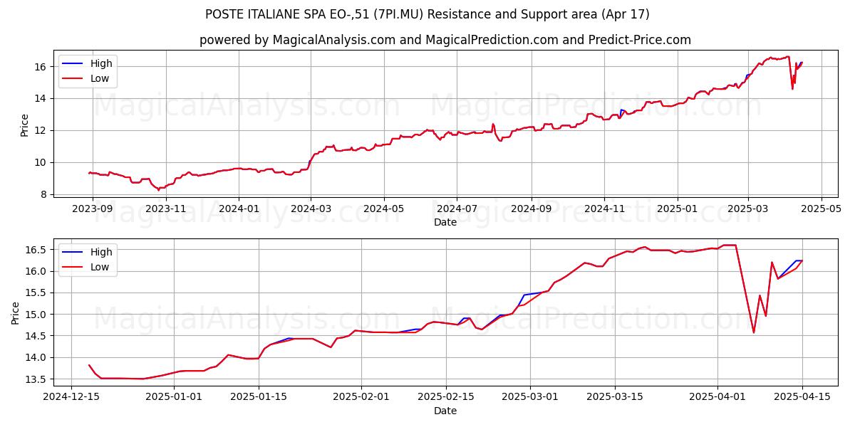  POSTE ITALIANE SPA EO-,51 (7PI.MU) Support and Resistance area (17 Apr) 