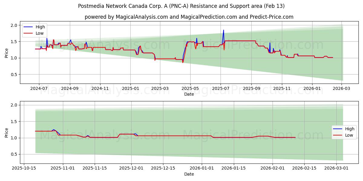  Postmedia Network Canada Corp. A (PNC-A) Support and Resistance area (12 Feb) 