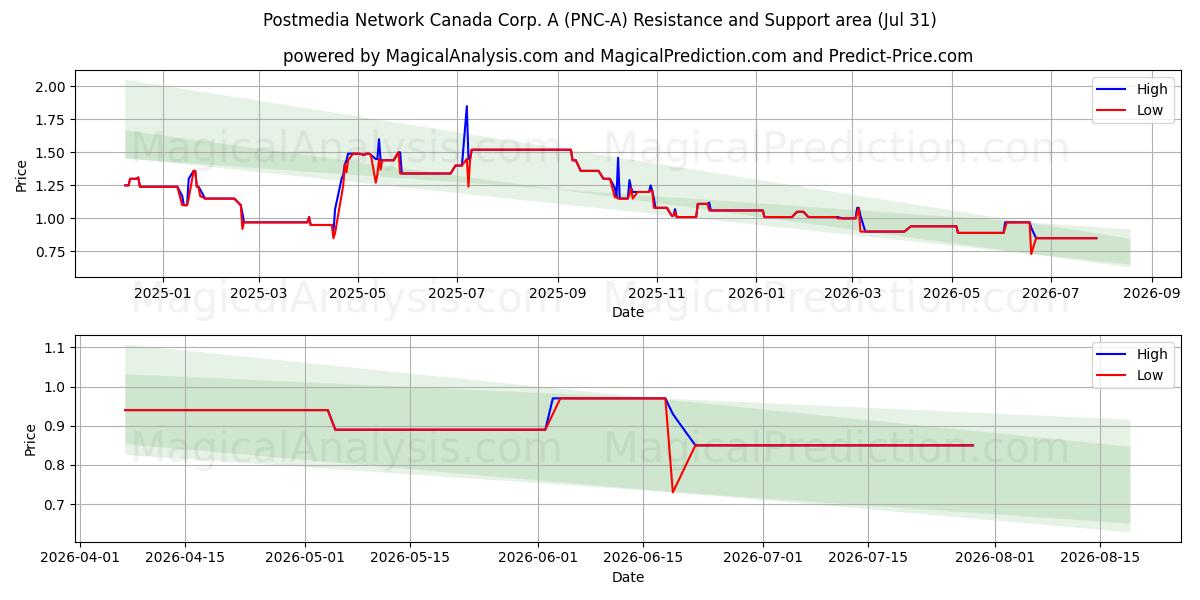  Postmedia Network Canada Corp. A (PNC-A) Support and Resistance area (30 Jul) 