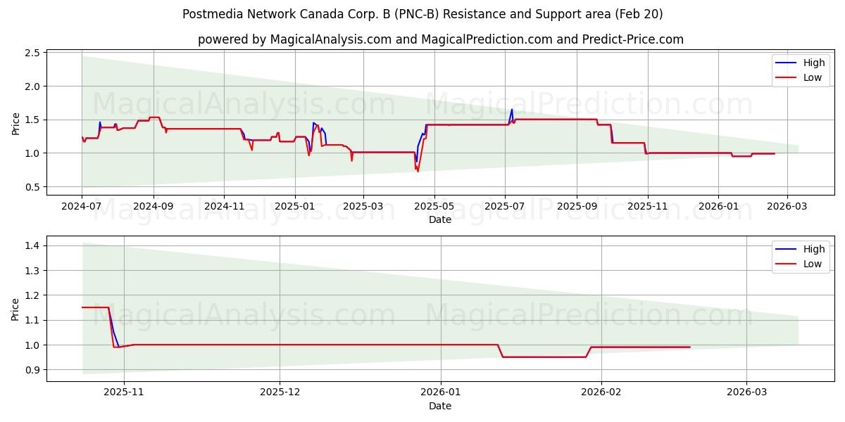  Postmedia Network Canada Corp. B (PNC-B) Support and Resistance area (19 Feb) 