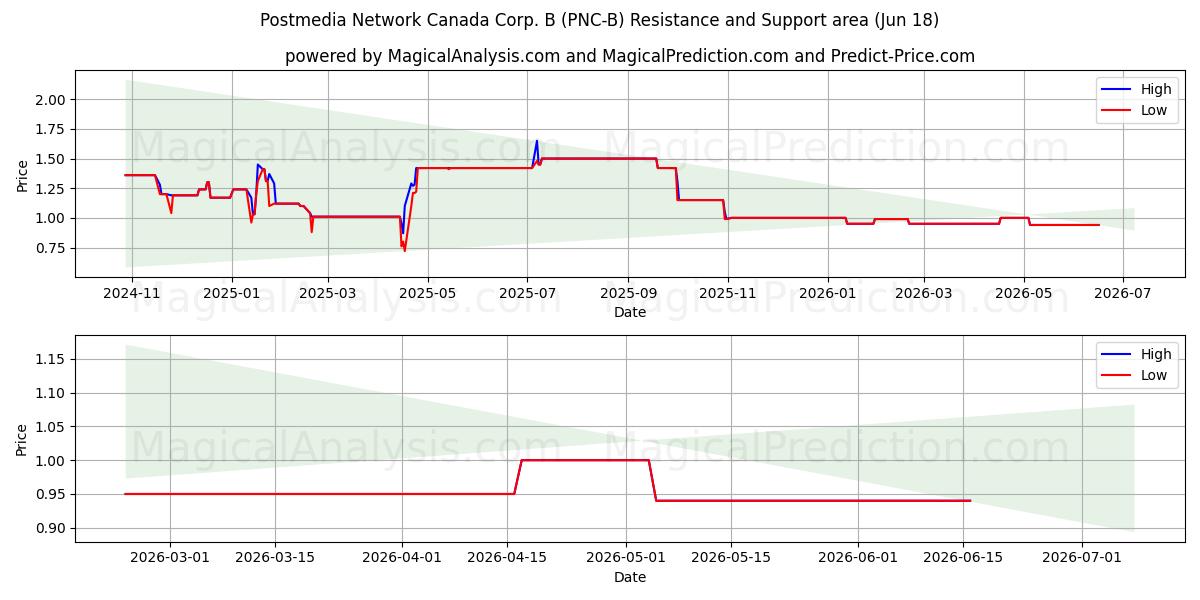  Postmedia Network Canada Corp. B (PNC-B) Support and Resistance area (17 Jun) 