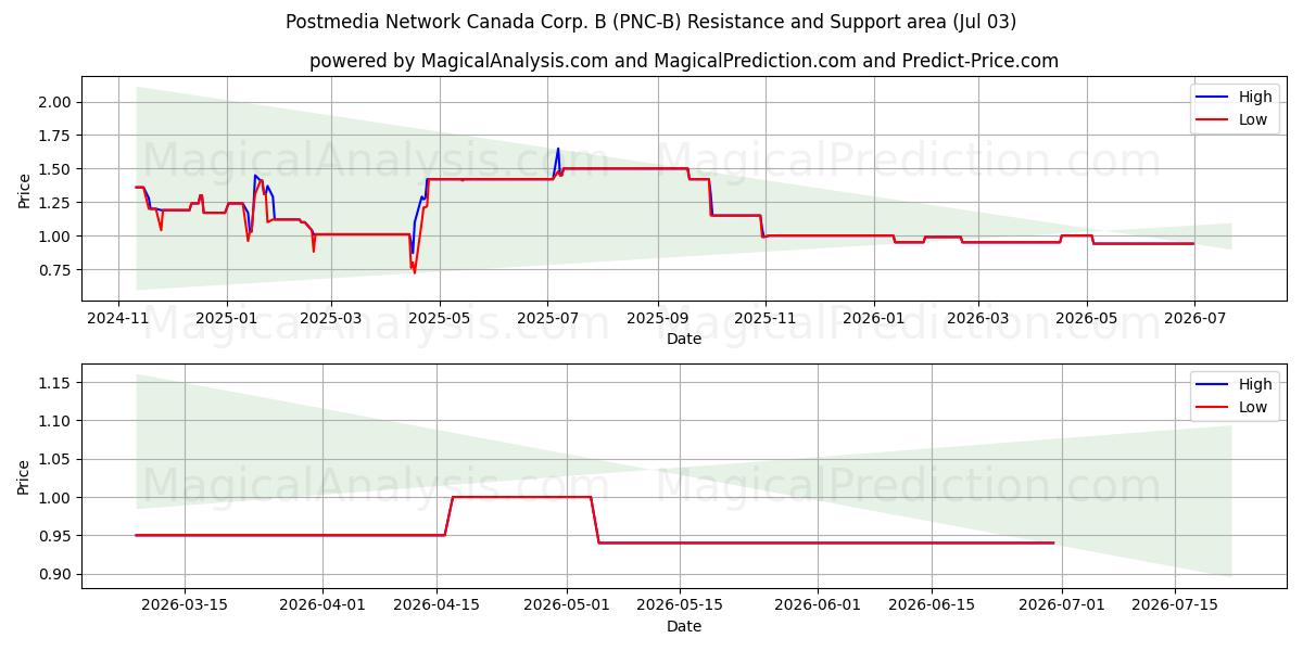  Postmedia Network Canada Corp. B (PNC-B) Support and Resistance area (02 Jul) 