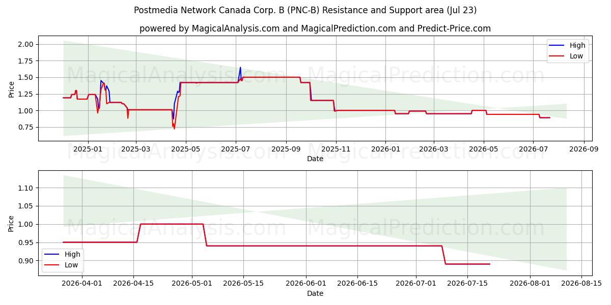  Postmedia Network Canada Corp. B (PNC-B) Support and Resistance area (22 Jul) 