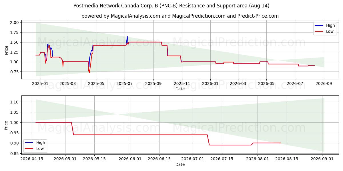  Postmedia Network Canada Corp. B (PNC-B) Support and Resistance area (13 Aug) 