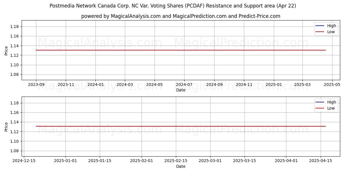  Postmedia Network Canada Corp. NC Var. Voting Shares (PCDAF) Support and Resistance area (22 Apr) 