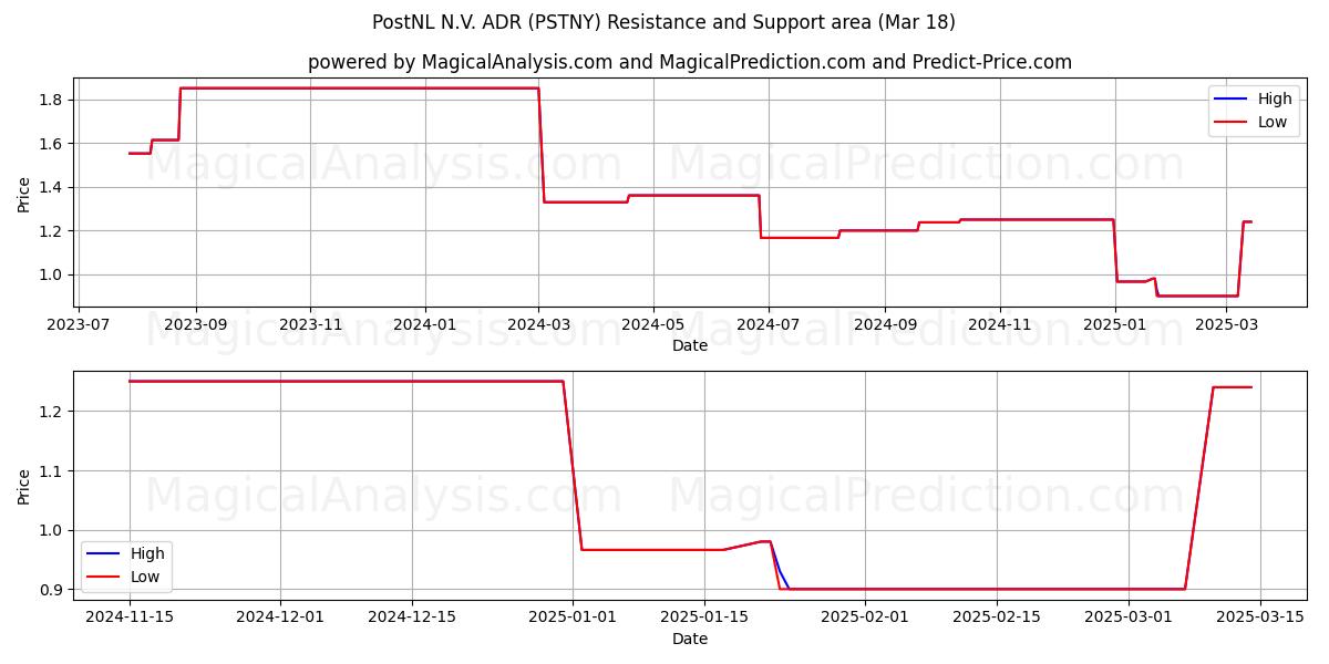  PostNL N.V. ADR (PSTNY) Support and Resistance area (18 Mar) 