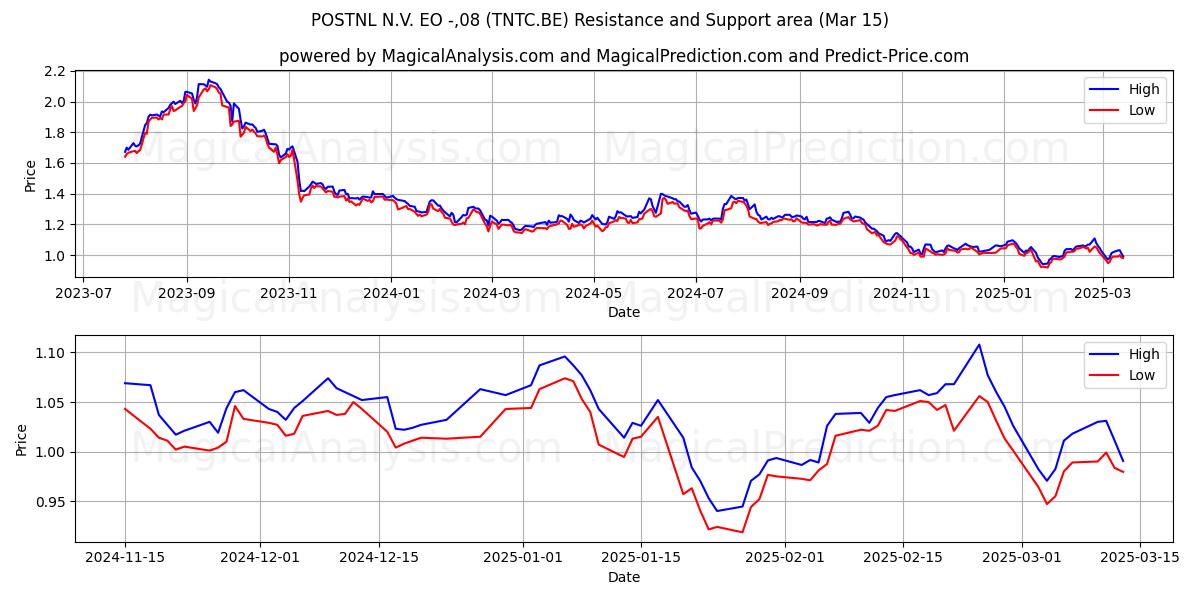  POSTNL N.V. EO -,08 (TNTC.BE) Support and Resistance area (15 Mar) 